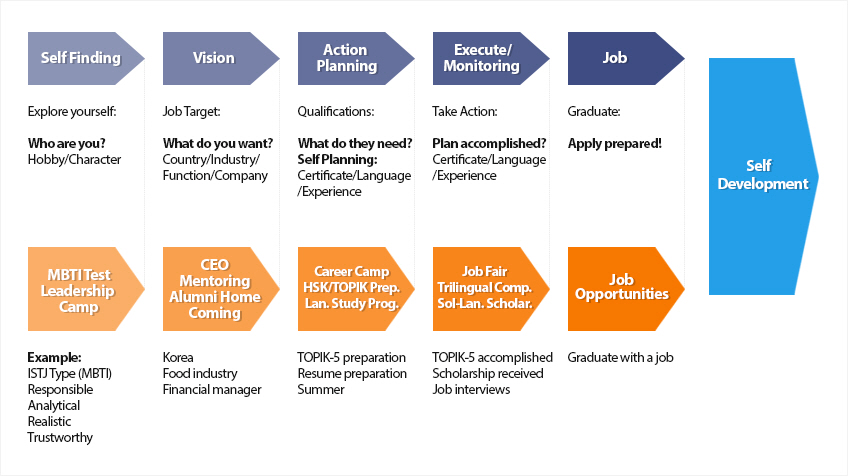 Career Development Process